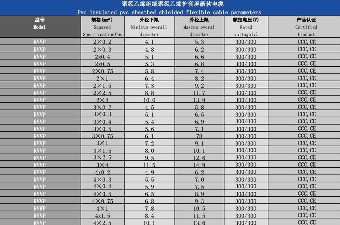 PVC Insulated PVC Sheathed Shielded Flexible Cable Parameters